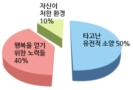 자신이 처한 환경10%, 행복을 얻기 위한 노력들 40%, 타고난 유전적 소양 50%(출처:소냐 류보머스키, 행복도 연습이 필요하다)