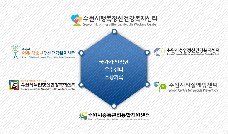 국가가 인정한 우수센터 수상기록 : 수원시행복정신건강복지센터, 수원시 아동·청소년 정신건강복지센터, 수원시성인정신건강복지센터, 수원시노인정신건강복지센터, 수원시자살예방센터