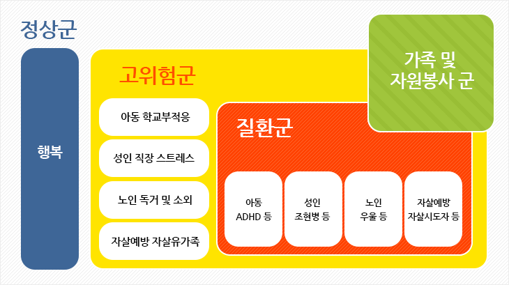 행복, 가족및자원봉사군, 질환군(아동ADHD등, 성인조현병등, 노인치매등, 자살예방 자살시도자 등), 고위험군(아동 하교부적응, 성인 직장스트레스, 노인 독거및소외, 자살예방 자살유가족)