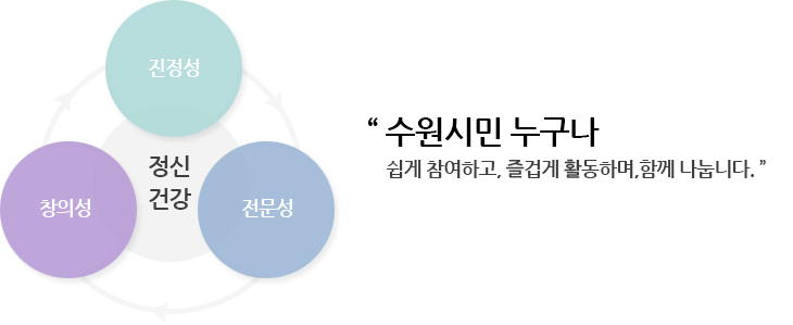 정신건강(진정성, 전문성, 창의성) 수원시민 누구나 쉽게 참여하고, 즐겁게 활동하며, 함께 나눕니다.