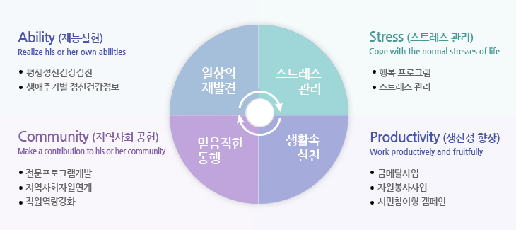 일상의 재발견
														Ability (재능실현)
														Realize his or her own abilities
														- 평생정신건강검진
														- 생애주기별 정신건강정보


														스트레스관리
														Stress (스트레스 관리)
														Cope with the normal stresses of life
														- 행복 프로그램
														- 스트레스 관리



														믿음직한동행
														Community (지역사회 공헌)
														Make a contribution to his or her community
														- 전문프로그램개발
														- 지역사회자원연계
														- 직원역량강화


														생활 속 실천
														Productivity (생산성 향상) 
														Work productively and fruitfully

														- 금메달사업
														- 자원봉사사업
														- 시민참여형 캠페인