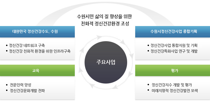 수원시민 삶의 질 향상을 위한 친화적 정신건강환경 조성(주요사업)
1.대한민국 정신건강수도, 수원
- 정신건강 네트워크 구축
- 정신건강 친화적 환경을 위한 인프라구축

2. 수원시정신건강사업 종합기획
- 정신건강사업 통합지원 및 기획
- 정신건강특화사업 연구 및 개발

3. 교육
- 전문인력 양성
- 정신건강문화개발 전파

4. 평가
-  정신건강지수 개발 및 평가
- 미래지향적 정신건강발전 모색