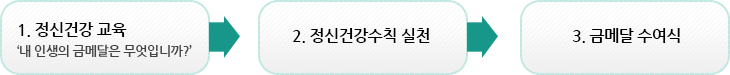 1. 정신건강 교육(‘내 인생의 금메달은 무엇입니까?’)
2. 정신건강수칙 실천
3. 금메달 수여식