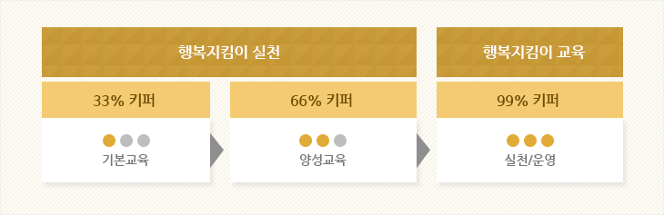 행복지킴이 실천 : -33% 키퍼(기본교육) - 66% 키퍼(양성교육). 행복지킴이 교육 : 99% 키퍼(실천/운영)