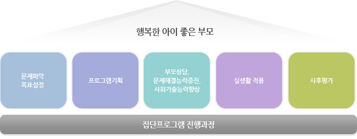 행복한 아이 좋은 부모 집단프로그램 진행과정은 문제파악 및 목표설정, 프로그램 기획, 부모상담 및 문제해결능력증진 및 사회기술능력향상, 실생활 적용, 사후평가