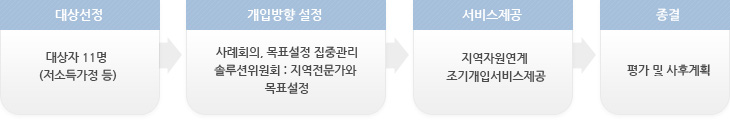 대상선정 : 대상자 11명 (저소득가정 등) > 개입방향 설정(사례회의, 목표설정 집중관리 / 솔루션위원회 : 지역전문가와 목표설정) > 서비스제공(지역자원연계 조기개입서비스제공) > 종결(평가 및 사후계획)