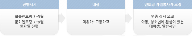 진행시기 학습멘토링 3~5, 문화멘토링 7~9월 토요일 진행 > 대상 미취학~고등학생 > 멘토링 자원봉사자 모집 연중 상시 모집, 아동, 청소년에 관심이 있는 대학생, 일반 시민들
