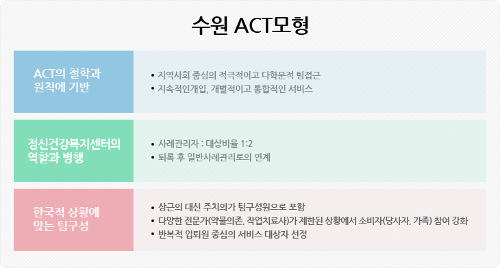 수원 ACT모형
1. ACT의 철학과 원칙에 기반
- 지역사회 중심의 적극적이고 다학문적 팀접근, 개별적이고 통합적인 서비스
2. 정신건강복지센터의 역할과 병행
- 사례관리자 : 대상 비율 1:2
- 퇴록 후 일반사례관리로의 연계
3. 한국적 상황에 맞는 팀구성
- 상근의 대신 주치의가 팀구성원으로 포함
- 다양한 전문가(약물의존, 작업치료사)가 제한된 상황에서 소비자(당사자, 가족) 참여 강화
- 반복적 입퇴원 중심의 서비스 대상자 선정