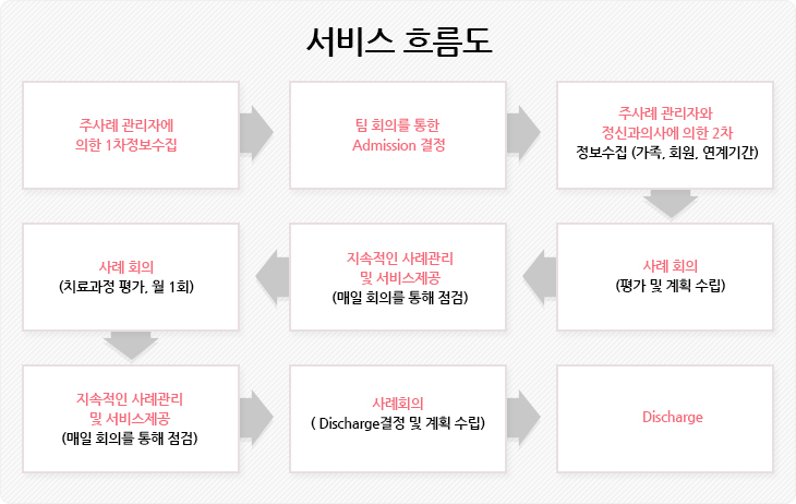 주사례 관리자에 의한 1차정보수집 > 팀 회의를 통한 Admission 결정 > 주사례 관리자와 정신과의사에 의한 2차정보수집 (가족, 회원, 연계기간) > 사례 회의(평가 및 계획 수립) > 지속적인 사례관리 및 서비스제공 (매일 회의를 통해 점검) > 사례 회의 (치료과정 평가, 월 1회) > 지속적인 사례관리 및 서비스제공 (매일 회의를 통해 점검) >
사례회의( Discharge결정 및 계획 수립) > Discharge