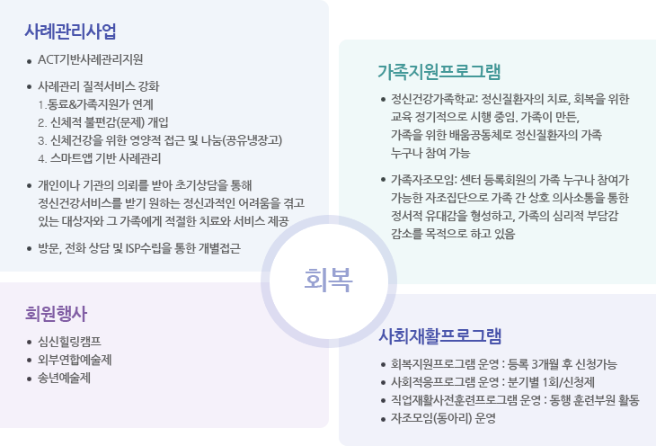 회복
사례관리사업
- ACT기반사례관리지원
- 사례관리 질적서비스 강화
1.동료&가족지원가 연계
2. 신체적 불편감(문제) 개입
3. 신체건강을 위한 영양적 접근 및 나눔(공유냉장고)
4. 스마트앱 기반 사례관리
- 개인이나 기관의 의뢰를 받아 초기상담을 통해 정신건강서비스를 받기 원하는 정신과적인 어려움을 겪고 있는 대상자와 그 가족에게 적절한 치료와 서비스 제공
- 방문, 전화 상담 및 ISP수립을 통한 개별접근
가족지원프로그램
- 정신건강가족학교: 정신질환자의 치료, 회복을 위한 교육 정기적으로 시행 중임. 가족이 만든, 가족을 위한 배움공동체로 정신질환자의 가족 누구나 참여 가능
- 가족자조모임: 센터 등록회원의 가족 누구나 참여가 가능한 자조집단으로 가족 간 상호 의사소통을 통한 정서적 유대감을 형성하고, 가족의 심리적 부담감 감소를 목적으로 하고 있음
사회재활프로그램
- 회복지원프로그램 운영 : 등록 3개월 후 신청가능
- 사회적응프로그램 운영 : 분기별 1회/신청제
- 직업재활사전훈련프로그램 운영 : 동행 훈련부원 활동
- 자조모임(동아리) 운영
회원행상
- 심신힐링캠프
- 외부연합예술제
- 송년예술제