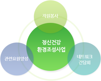 정신건강환경조성사업(자원봉사, 관련요원양성, 네트워크간담회)