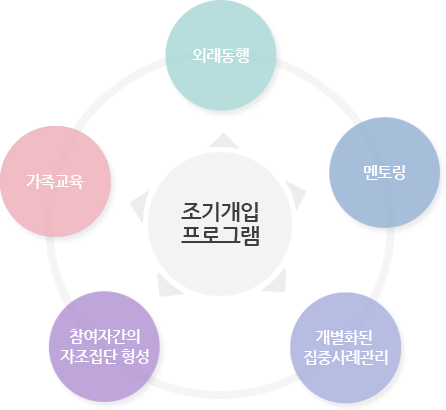 정신보건 환경조성 사업(자원봉사, 관련요원양성, 네트워크간담회)