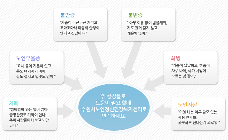 불안증 : “가슴이 두근두근 거리고 조마조마해 마음이 연장이 안되고 진땀이 나”
불면증 : “ 아무 이유 없이 밤을세워, 자도 잔거 같지 않고 개운치 않아.”
화병 : “가슴이 답답하고, 한숨이 자주 나와, 가슴에는 화가 치밀어 오르는 것 같아.”
노인자살 : “이젠 나는 아무 쓸모 없는
사람 인가봐. 하루하루 산다는게 괴로워.”
노인우울증 : “요새 들어 기운이 없고
몸도 여기저기 아파, 잠도 설치고 입맛도 없어.”
치매 : “깜박깜박 하는 일이 많아, 금방한것도 기억이 안나. 주위 사람들이 나보고 노망 났대.”