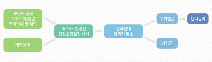 보건소검진 GDS 고위험군 전화안내 및 예약 또는 개별예약 > RoSA노인정신 건강종합검진 실시 > 결과안내 결과지 발송 > 고위험군 > 센터 등록, 결과안내 결과지 발송 > 정상군