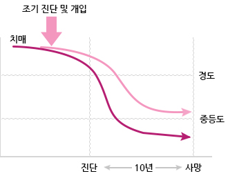 치매 치료의 효과