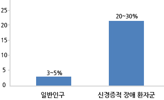 일반인구3~5%, 신경증적 장애 환자군 20~30%